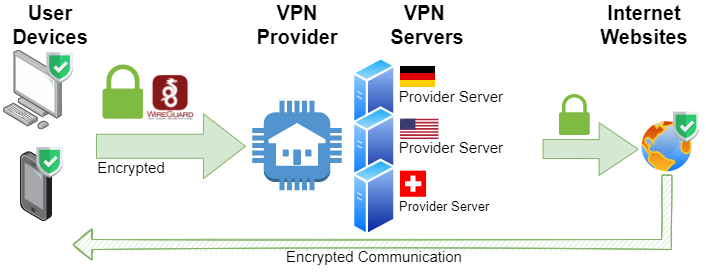 VPN Connection diagramm wireguard explained